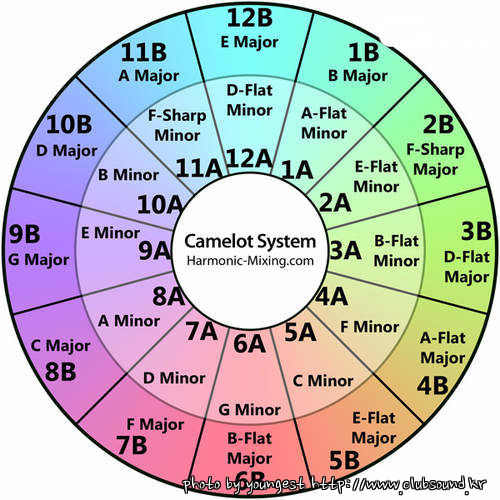 camelotHarmonicMixing.jpg